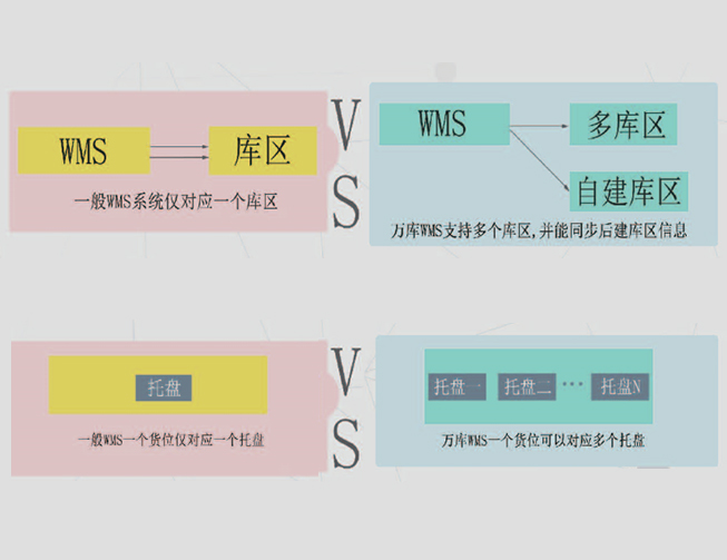 一個(gè)貨位=》多個(gè)托盤(pán)