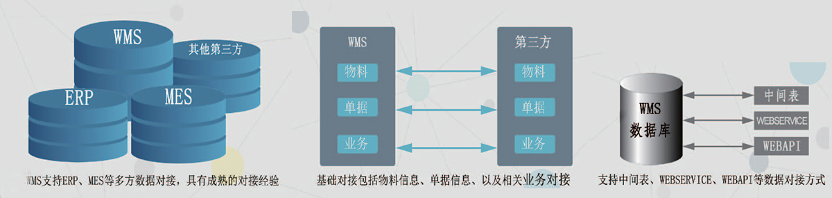 wms倉(cāng)儲(chǔ)管理系統(tǒng)庫(kù)存第三方數(shù)據(jù)對(duì)接